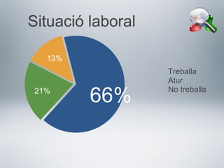 13%
21%
66%
Situació laboral
Treballa
Atur
No treballa
 