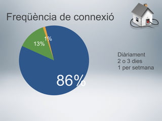 1%
13%
86%
Freqüència de connexió
Diàriament
2 o 3 dies
1 per setmana
 
