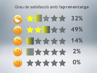 32%
49%
14%
2%
0%
Grau de satisfacció amb l'aprenentatge
 