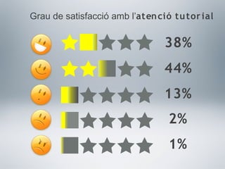 38%
44%
13%
2%
1%
Grau de satisfacció amb l’atenció tutorial
 