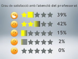 39%
42%
15%
2%
0%
Grau de satisfacció amb l’atenció del professorat
 