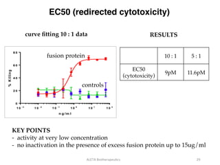 EC50 (redirected cytotoxicity)
ALETA	BiotherapeuBcs	 29	
curve ﬁtting 10 : 1 data
10 : 1 5 : 1
EC50
(cytotoxicity)
9pM 11....