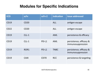 Modules for Speciﬁc Indications
ALETA	BiotherapeuBcs																																														 30	
ECD	 scFv	 scFv-2	 ...