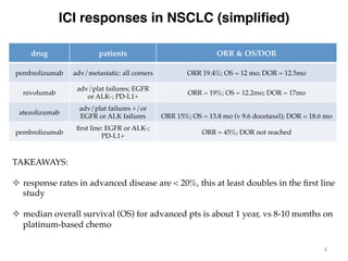 ICI responses in NSCLC (simpliﬁed)
6	
drug patients ORR & OS/DOR
pembrolizumab adv/metastatic: all comers ORR 19.4%; OS = ...