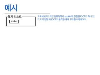 예시
장치 리스트
socket
프로세서가 2개인 컴퓨터에서 socket과 연결된 IOCP가 하나 있
다고 가정할 때 IOCP의 동작을 통해 구조를 이해해보자.
 