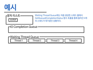 예시
장치 리스트
socket
Waiting Thread Queue에는 처음 생성한 스레드 풀에서
GetQueuedCompletionStatus 함수 호출을 통해 들어간 4개
의 스레드가 대기중인 상황이다.
IO Completion Queue
Waiting Thread Queue
Thread 1 Thread 2 Thread 3 Thread 4
 