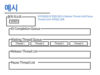예시
장치 리스트
socket
아직 완료된 IO 작업이 없으니 Release Thread List와 Pause
Thread List도 비어있는 상태.
IO Completion Queue
Waiting Thread Queue
Thread 1 Thread 2 Thread 3 Thread 4
Release Thread List
Pause Thread List
 