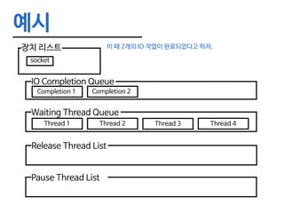 예시
장치 리스트
socket
이 때 2개의 IO 작업이 완료되었다고 하자.
IO Completion Queue
Waiting Thread Queue
Thread 1 Thread 2 Thread 3 Thread 4
Release Thread List
Pause Thread List
Completion 1 Completion 2
 