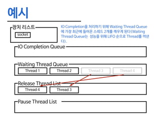 예시
장치 리스트
socket
IO Completion을 처리하기 위해 Waiting Thread Queue
에 가장 최근에 들어온 스레드 2개를 깨우게 된다(Waiting
Thread Queue는 성능을 위해 LIFO 순으로 Thread를 꺼낸
다).
IO Completion Queue
Waiting Thread Queue
Thread 1 Thread 2 Thread 3 Thread 4
Release Thread List
Pause Thread List
Thread 4 Thread 3
 