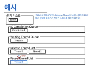 예시
장치 리스트
socket
그래서 이 경우 IOCP는 Release Thread List의 스레드가 다시
대기 상태에 들어가기 전까진 스레드를 깨우지 않는다.
IO Completion Queue
Waiting Thread Queue
Thread 1
Release Thread List
Pause Thread List
Thread 3
Completion 4
Thread 4
Thread 2
불가능!
 