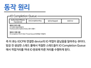 동작 원리
IO Completion Queue
dwNumberOfBytes
Transferred
dwCompletionKey lpOverlapped dwError
레코드 추가 시점
I/O 요청이 완료되었을 때
PostQueuedCompletionStatus 함수 호출시
레코드 삭제 시점
IO completion Port가 Wait Thread Queue의 항목을 가져올 때
즉 이 큐는 IOCP와 연결한 device의 IO 작업이 끝났음을 알려주는 큐이다.
방금 전 생성한 스레드 풀에서 적절한 스레드들이 IO Completion Queue
에서 작업거리를 꺼내 IO 완료에 따른 처리를 수행하게 된다.
 