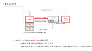 1.2 구동 원리
2. 호출한 스레드는 Alertable Wait 상태에 진입
- 비동기 입출력을 위한 특별한 대기 상태로,
대기 시간이 끝나기 전에 완료 루틴이 호출되어 CPU 시간을 사용한 뒤 상태가 끝나는 상태이다
 