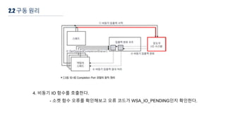 4. 비동기 IO 함수를 호출한다.
- 소켓 함수 오류를 확인해보고 오류 코드가 WSA_IO_PENDING인지 확인한다.
2.2 구동 원리
 