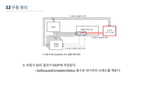 5. 비동기 IO의 결과가 IOCP에 저장된다.
- GetQueuedCompletionStatus 함수로 대기하던 쓰레드를 깨운다.
2.2 구동 원리
 