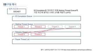 2.3 구동 예시
출처 : 남현욱님 IOCP 기본 구조 이해 https://www.slideshare.net/namhyeonuk90/iocp
장치 리스트
SOCKET
IO Completion Queue
Waiting Thread Queue
Release Thread List
Pause Thread List
IO Completion을 처리하기 위해 Waiting Thread Queue에
가장 최근에 들어온 스레드 2개를 깨운다 (LIFO)
Thread 1 Thread 2 Thread 3 Thread 4
Thread 4 Thread 3
 