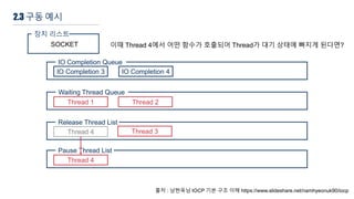 2.3 구동 예시
출처 : 남현욱님 IOCP 기본 구조 이해 https://www.slideshare.net/namhyeonuk90/iocp
장치 리스트
SOCKET
IO Completion Queue
Waiting Thread Queue
Release Thread List
Pause Thread List
이때 Thread 4에서 어떤 함수가 호출되어 Thread가 대기 상태에 빠지게 된다면?
Thread 1 Thread 2
Thread 4 Thread 3
IO Completion 3 IO Completion 4
Thread 4
 
