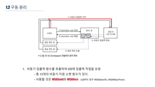 1.2 구동 원리
1. 비동기 입출력 함수를 호출하여 OS에 입출력 작업을 요청
- 총 13개의 비동기 지원 소켓 함수가 있다.
- 사용할 것은 WSASend와 WSARecv (UDP의 경우 WSASendTo, WSARecvFrom)
 