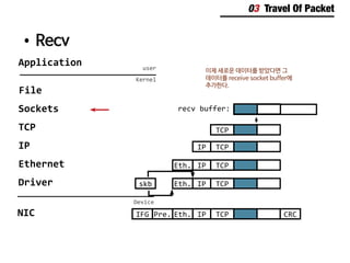 03 Travel Of Packet
•	Recv
Application user
Kernel
File
Sockets
TCP
IP
Ethernet
Driver
Device
NIC
TCPIPEth.
TCPIPEth.Pre.IFG CRC
이제 새로운 데이터를 받았다면 그
데이터를 receive socket buffer에
추가한다.
skb
TCPIPEth.
TCPIP
TCP
recv buffer:
 