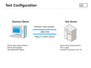 Test Configuration
Dummy Clients Test Server
Random data packets
Relay to client (echo)
Client-side measurement:
Server throughput
(Send/Receive Mbps)
Server-side measurement:
CPU usage
(overall % and per-core %)
Gbe link
 