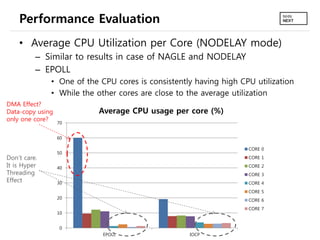 Performance Evaluation
• Average CPU Utilization Per Core (NODELAY mode)
– Similar to results in case of NAGLE and NODELAY
– EPOLL compared with IOCP
• One of the CPU cores is consistently having high CPU utilization
• While the other cores are close to the average utilization
0
10
20
30
40
50
60
70
EPOLL IOCP
Average CPU usage per core (%)
CORE 0
CORE 1
CORE 2
CORE 3
CORE 4
CORE 5
CORE 6
CORE 7
Don’t care.
It is Hyper
Threading
Effect
NIC Receive Processing
on only one core
See “RSS queue”
 