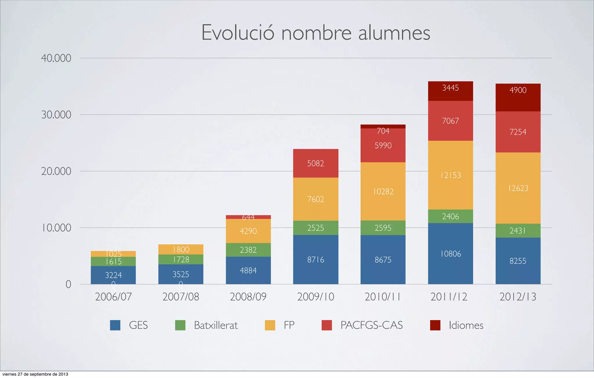 Evolució nombre alumnes
40.000
3445

30.000

4900

7067
704

7254

5990
5082

20.000

12153
7602

1800
1728

3224
0
0

3525
0
0

2595

2382

2431

4884

2006/07
GES

viernes 27 de septiembre de 2013

2525

4290
1025
1615

0

2406

644

10.000

12623

10282

8716

2007/08

0

0

2008/09

Batxillerat

2009/10
FP

8675

2010/11
PACFGS-CAS

10806

2011/12
Idiomes

8255

2012/13

 