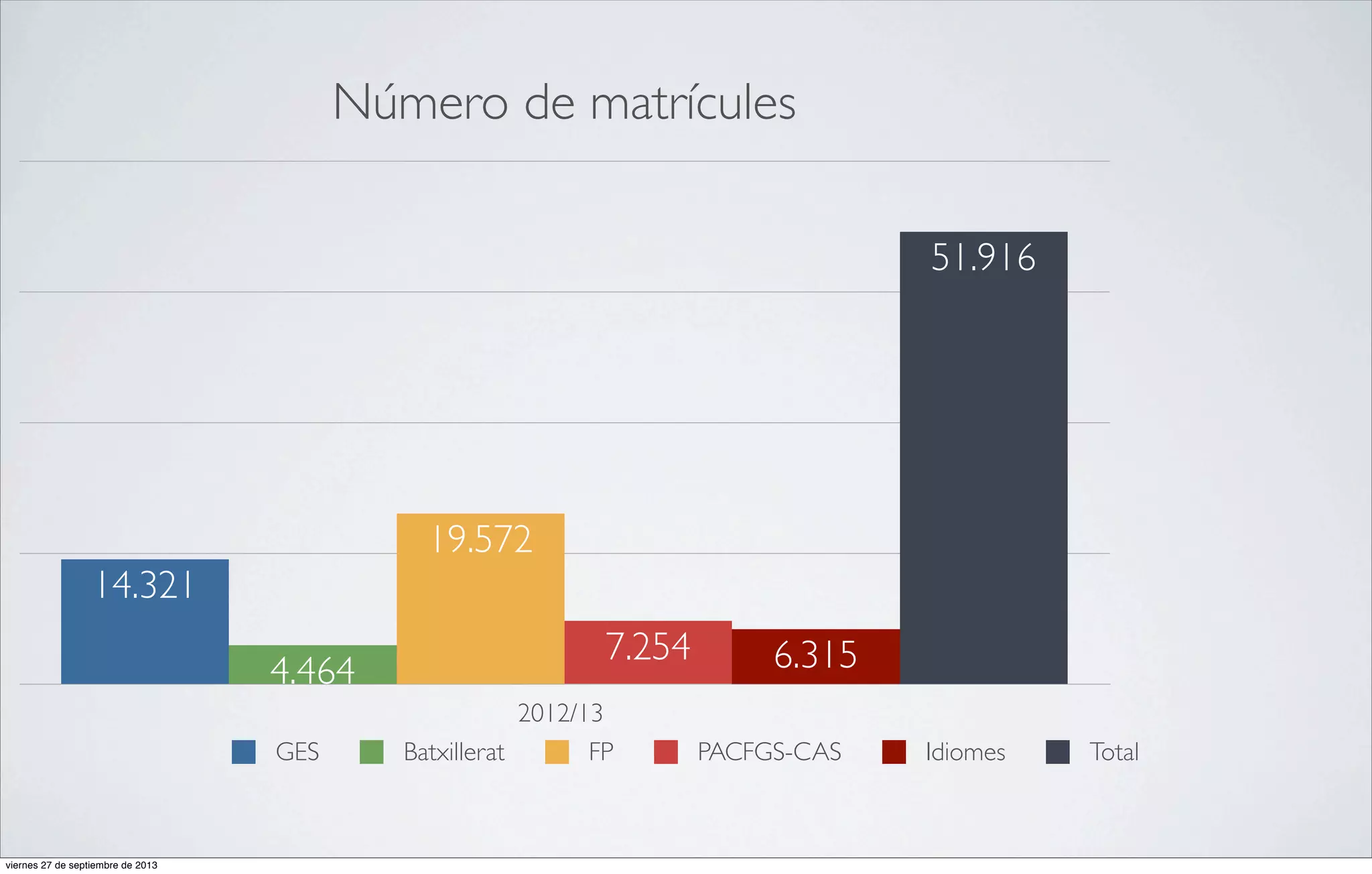 Número de matrícules
51.916

19.572
14.321
4.464
GES

viernes 27 de septiembre de 2013

7.254
2012/13
Batxillerat
FP

6.315
PACFGS-CAS

Idiomes

Total

 