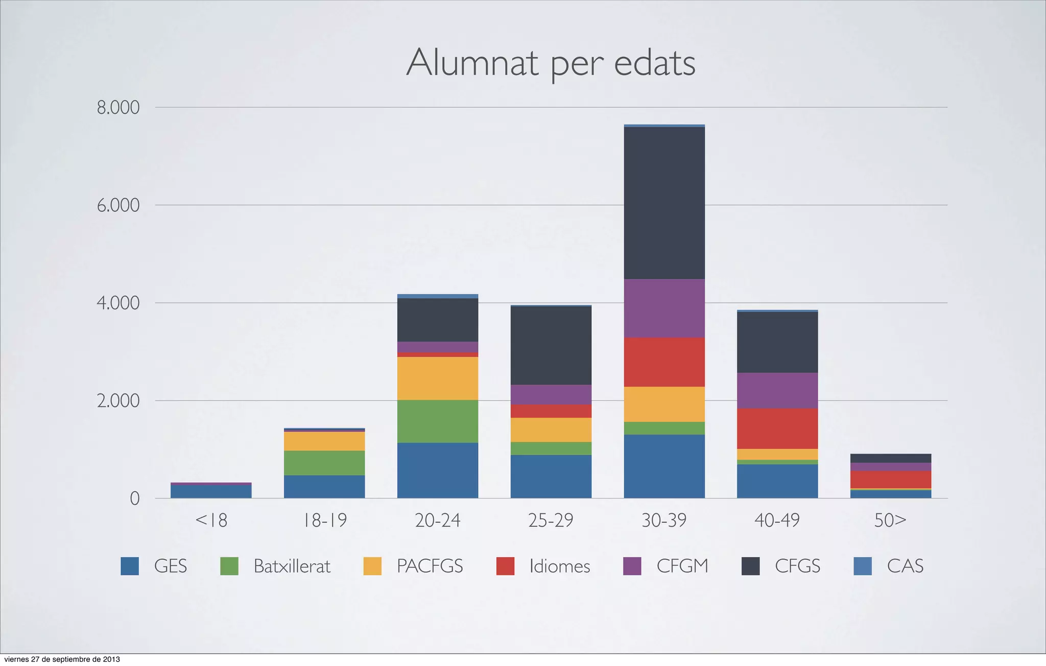 Alumnat per edats
8.000

6.000

4.000

2.000

0

<18
GES

viernes 27 de septiembre de 2013

18-19
Batxillerat

20-24
PACFGS

25-29
Idiomes

30-39
CFGM

40-49
CFGS

50>
CAS

 