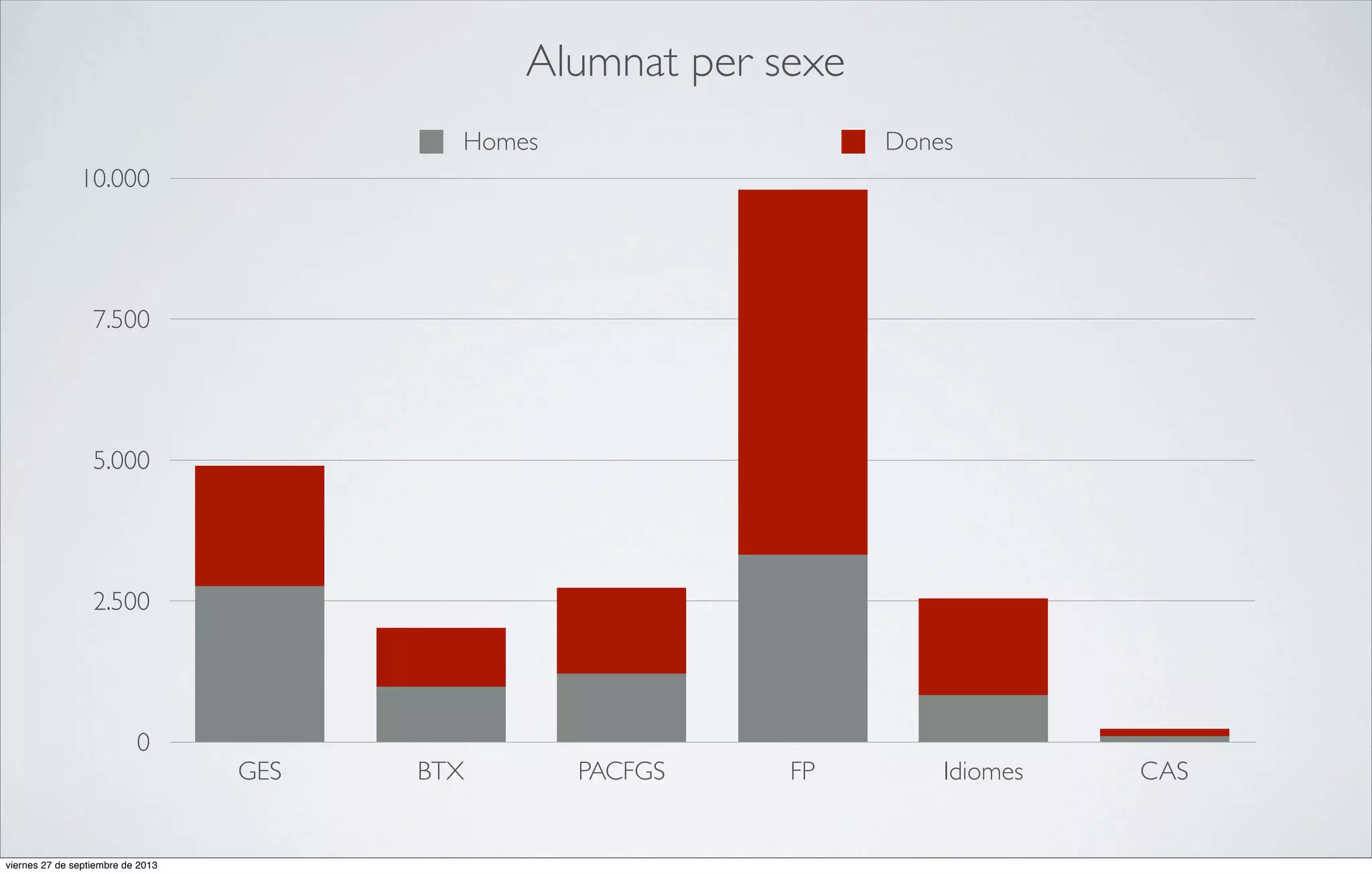 Alumnat per sexe
Homes

Dones

10.000

7.500

5.000

2.500

0

viernes 27 de septiembre de 2013

GES

BTX

PACFGS

FP

Idiomes

CAS

 