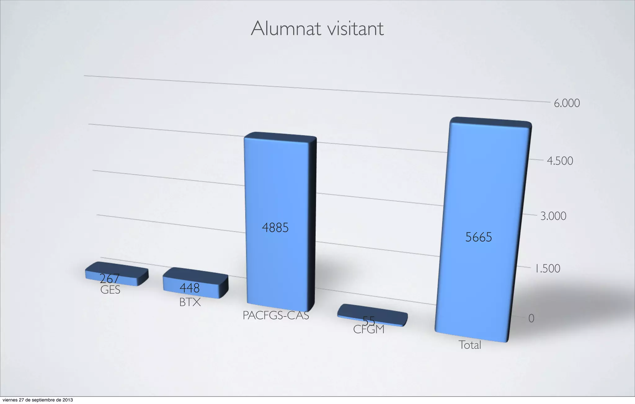 Alumnat visitant

6.000

4.500

3.000

4885

267

GES

5665
1.500

448

BTX

PACFGS-CAS

0

55

CFGM
Total

viernes 27 de septiembre de 2013

 