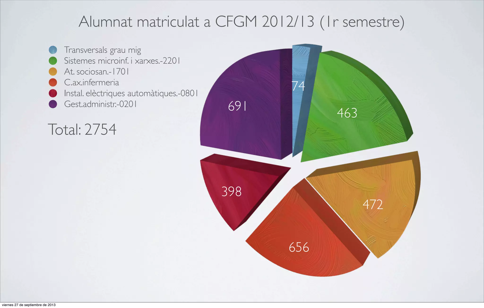 Alumnat matriculat a CFGM 2012/13 (1r semestre)
Transversals grau mig
Sistemes microinf. i xarxes.-2201
At. sociosan.-1701
C.ax.infermeria
Instal. elèctriques automàtiques.-0801
Gest.administr.-0201

74
691

463

Total: 2754

398

472
656

viernes 27 de septiembre de 2013

 
