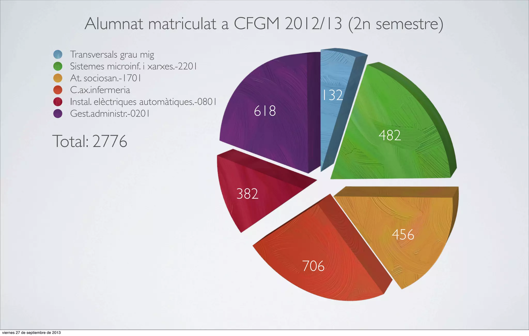 Alumnat matriculat a CFGM 2012/13 (2n semestre)
Transversals grau mig
Sistemes microinf. i xarxes.-2201
At. sociosan.-1701
C.ax.infermeria
Instal. elèctriques automàtiques.-0801
Gest.administr.-0201

618

132
482

Total: 2776
382

456
706

viernes 27 de septiembre de 2013

 