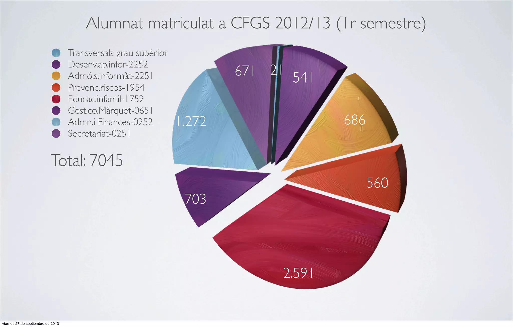 Alumnat matriculat a CFGS 2012/13 (1r semestre)
Transversals grau supèrior
Desenv.ap.infor-2252
Admó.s.informàt-2251
Prevenc.riscos-1954
Educac.infantil-1752
Gest.co.Màrquet-0651
Admn.i Finances-0252
Secretariat-0251

671 21 541
686

1.272

Total: 7045
560

703

2.591

viernes 27 de septiembre de 2013

 