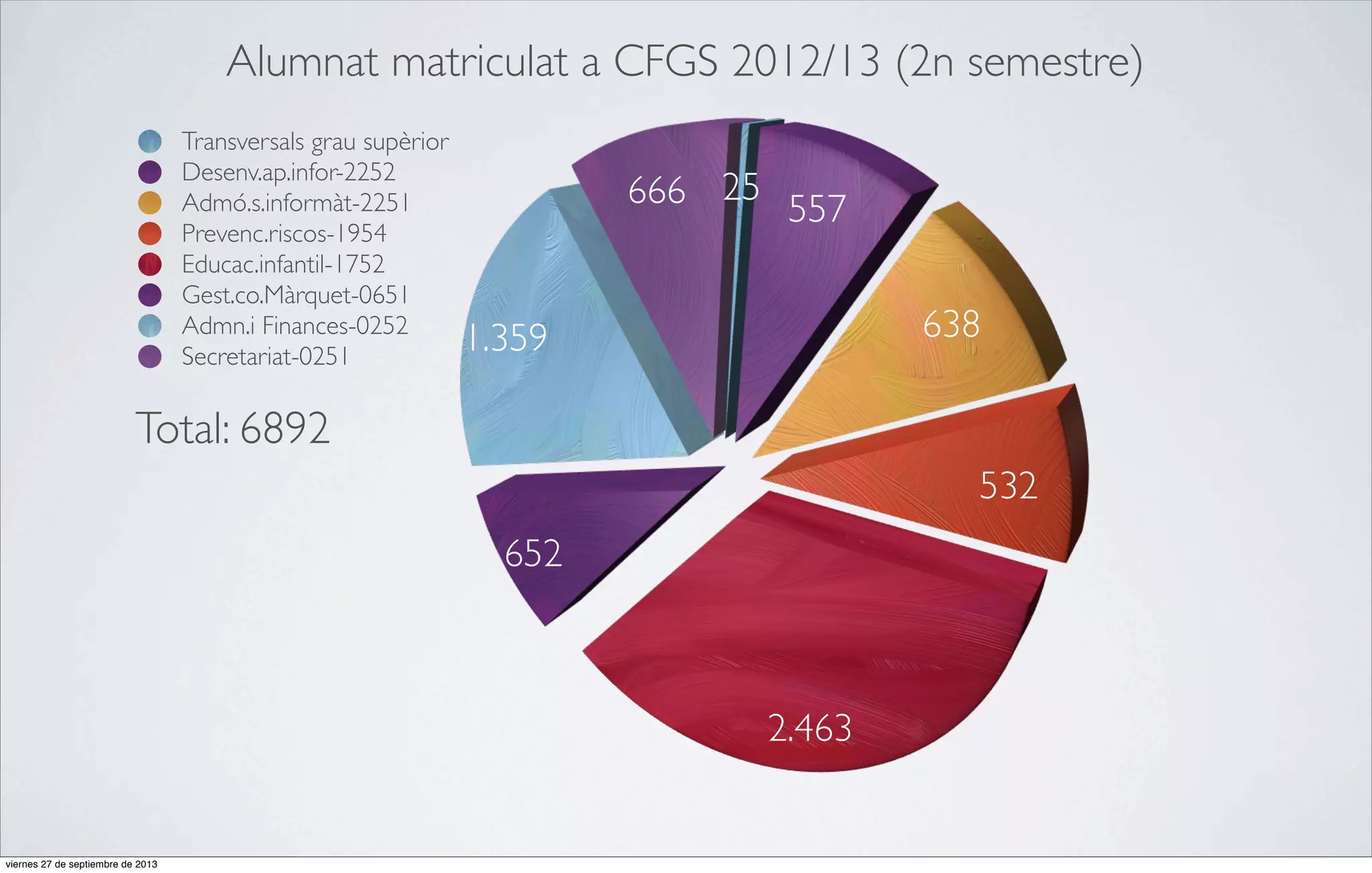 Alumnat matriculat a CFGS 2012/13 (2n semestre)
Transversals grau supèrior
Desenv.ap.infor-2252
Admó.s.informàt-2251
Prevenc.riscos-1954
Educac.infantil-1752
Gest.co.Màrquet-0651
Admn.i Finances-0252
Secretariat-0251

666 25 557
638

1.359

Total: 6892
532
652

2.463

viernes 27 de septiembre de 2013

 