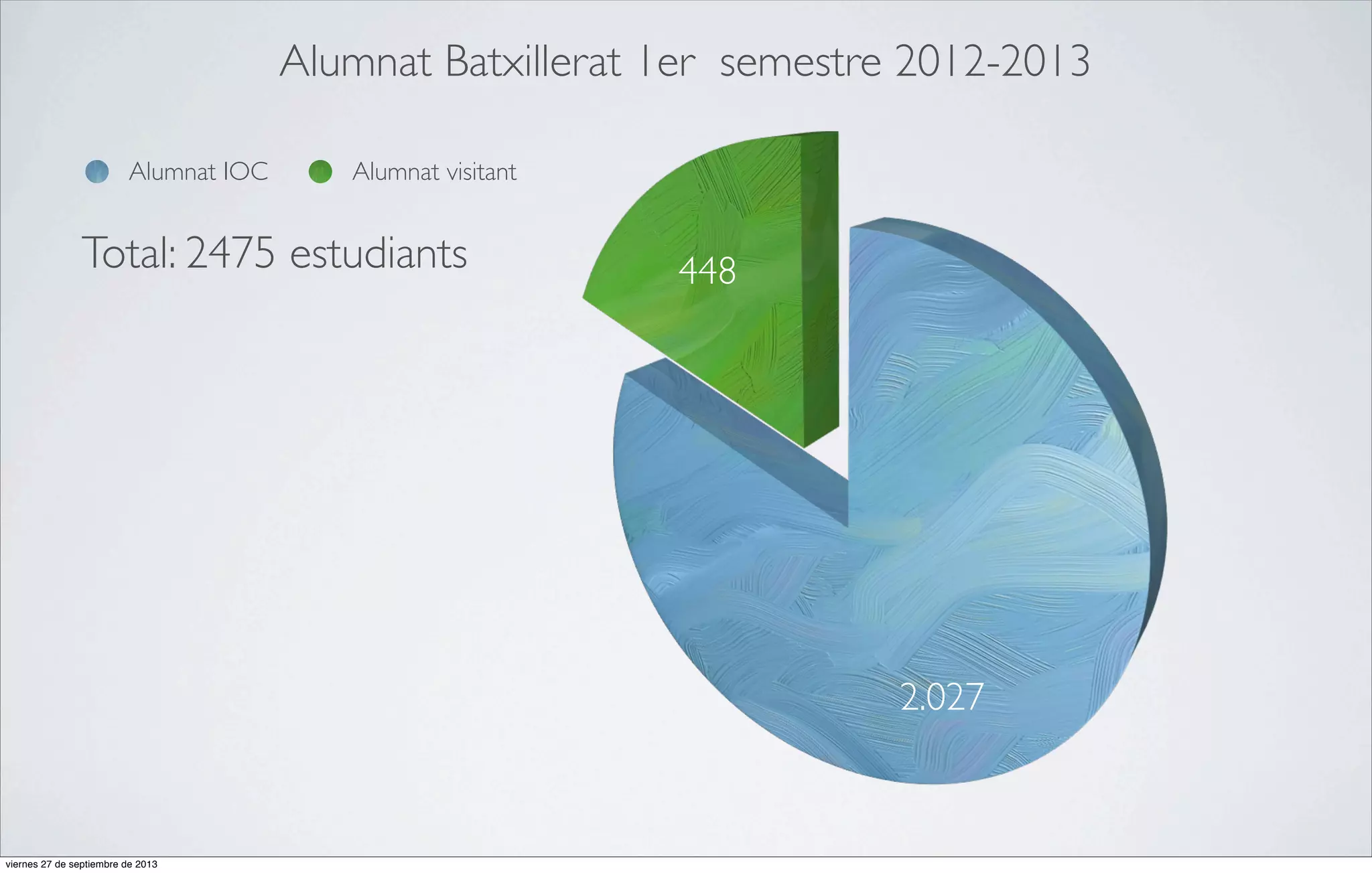 Alumnat Batxillerat 1er semestre 2012-2013
Alumnat IOC

Alumnat visitant

Total: 2475 estudiants

448

2.027

viernes 27 de septiembre de 2013

 