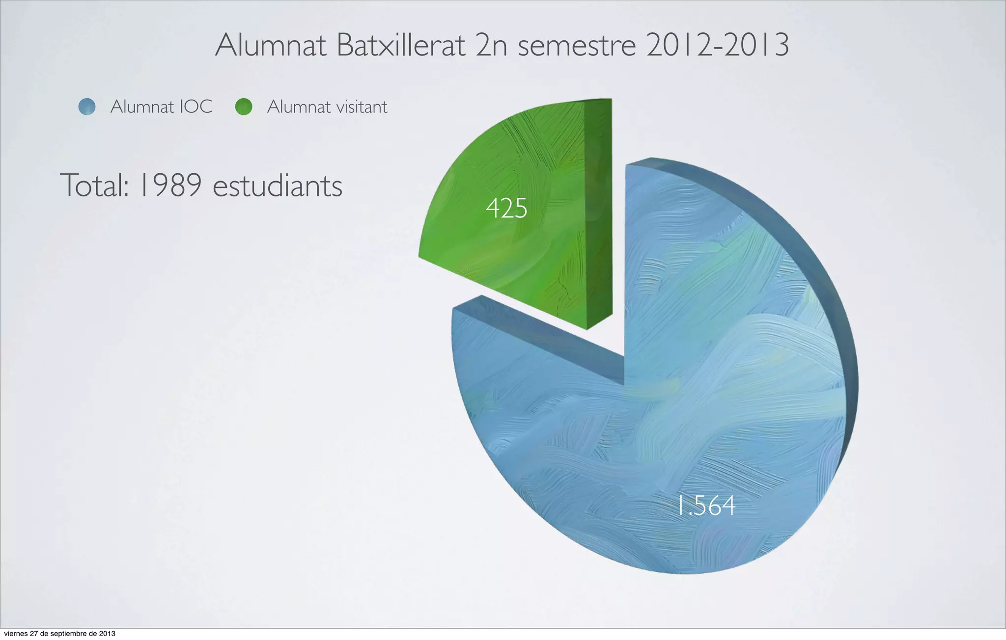 Alumnat Batxillerat 2n semestre 2012-2013
Alumnat IOC

Alumnat visitant

Total: 1989 estudiants

425

1.564

viernes 27 de septiembre de 2013

 