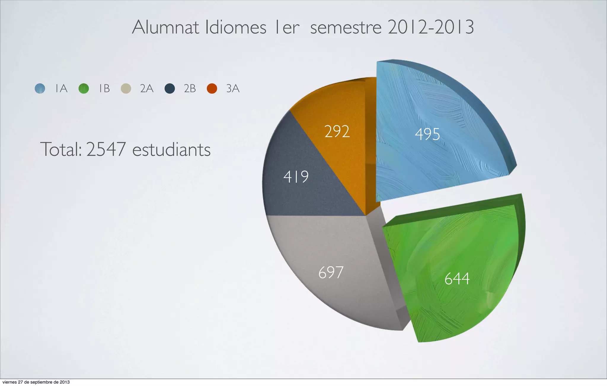 Alumnat Idiomes 1er semestre 2012-2013
1A

1B

2A

2B

3A

292

Total: 2547 estudiants

495

419

697

viernes 27 de septiembre de 2013

644

 