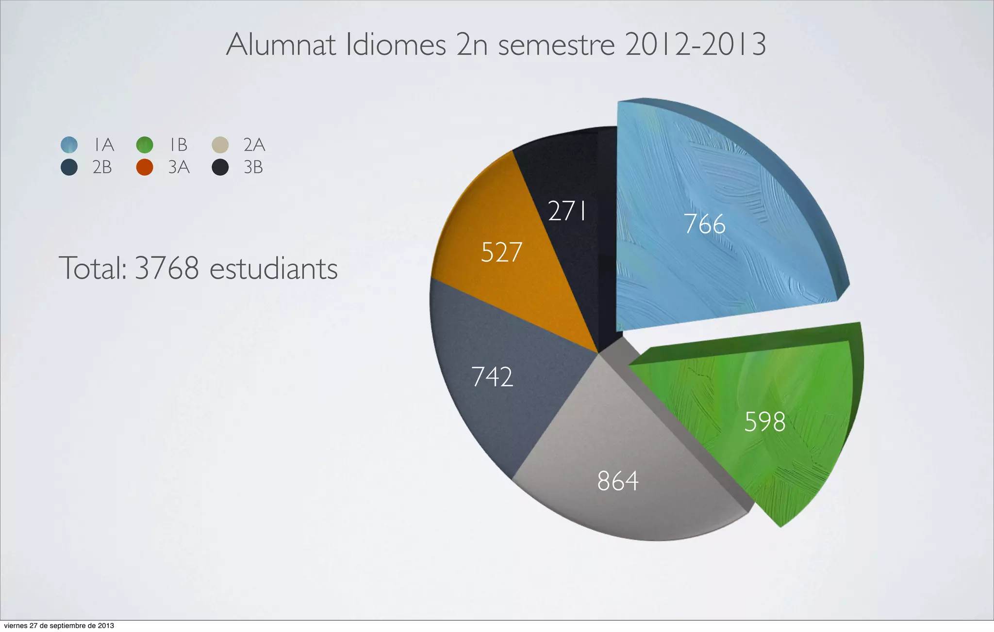 Alumnat Idiomes 2n semestre 2012-2013
1A
2B

1B
3A

2A
3B

271

Total: 3768 estudiants

766

527

742
598
864

viernes 27 de septiembre de 2013

 