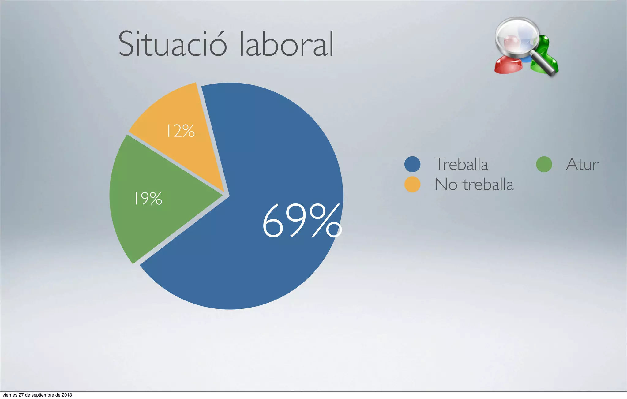 Situació laboral
12%

19%

viernes 27 de septiembre de 2013

69%

Treballa
No treballa

Atur

 