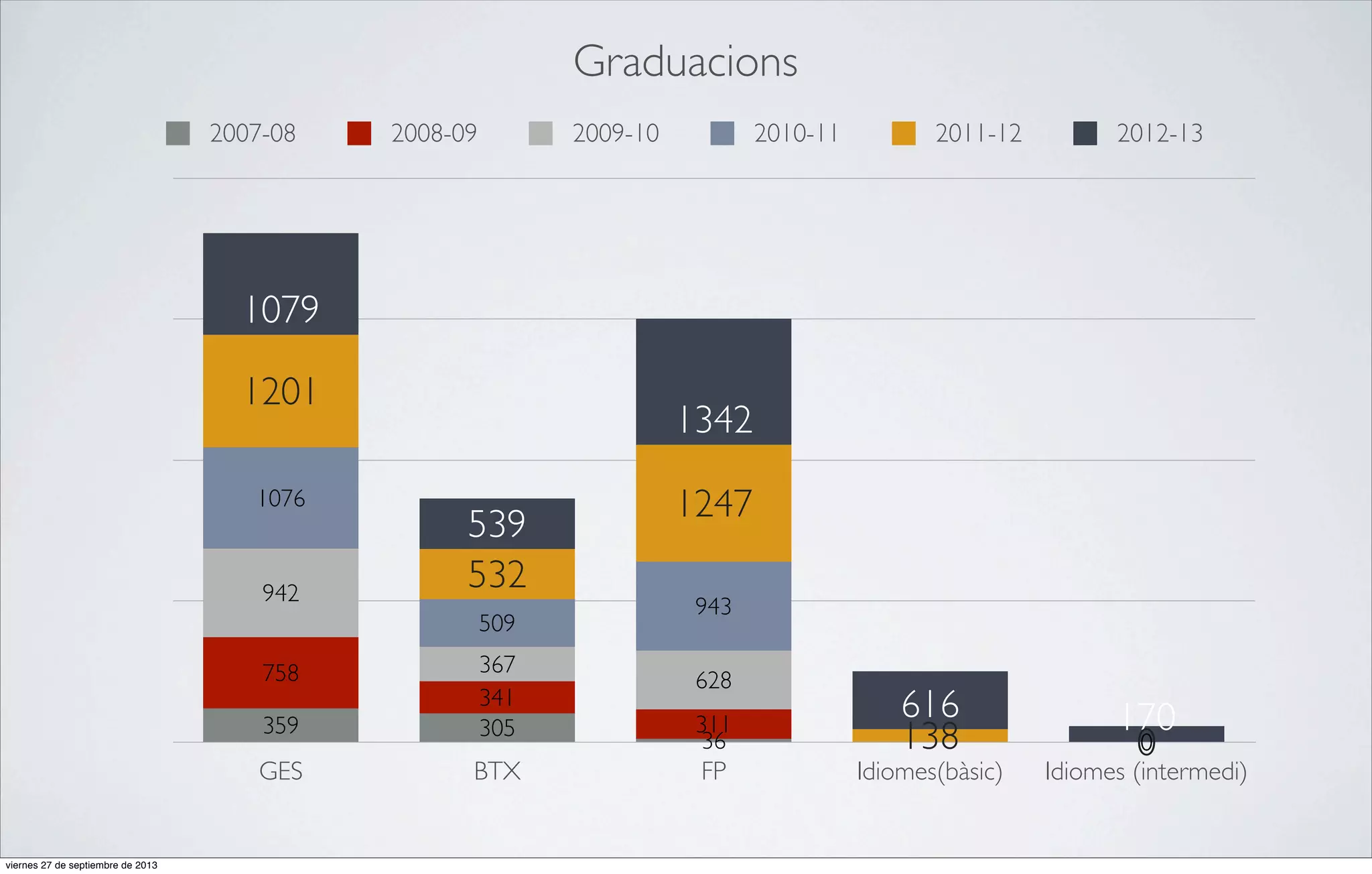 Graduacions
2007-08

2008-09

2009-10

2010-11

2011-12

2012-13

1079
1201
1076

942

1342
539
532
509

359

367
341
305

GES

BTX

758

viernes 27 de septiembre de 2013

1247
943
628
311
36

FP

616
138

Idiomes(bàsic)

170
0
0

Idiomes (intermedi)

 