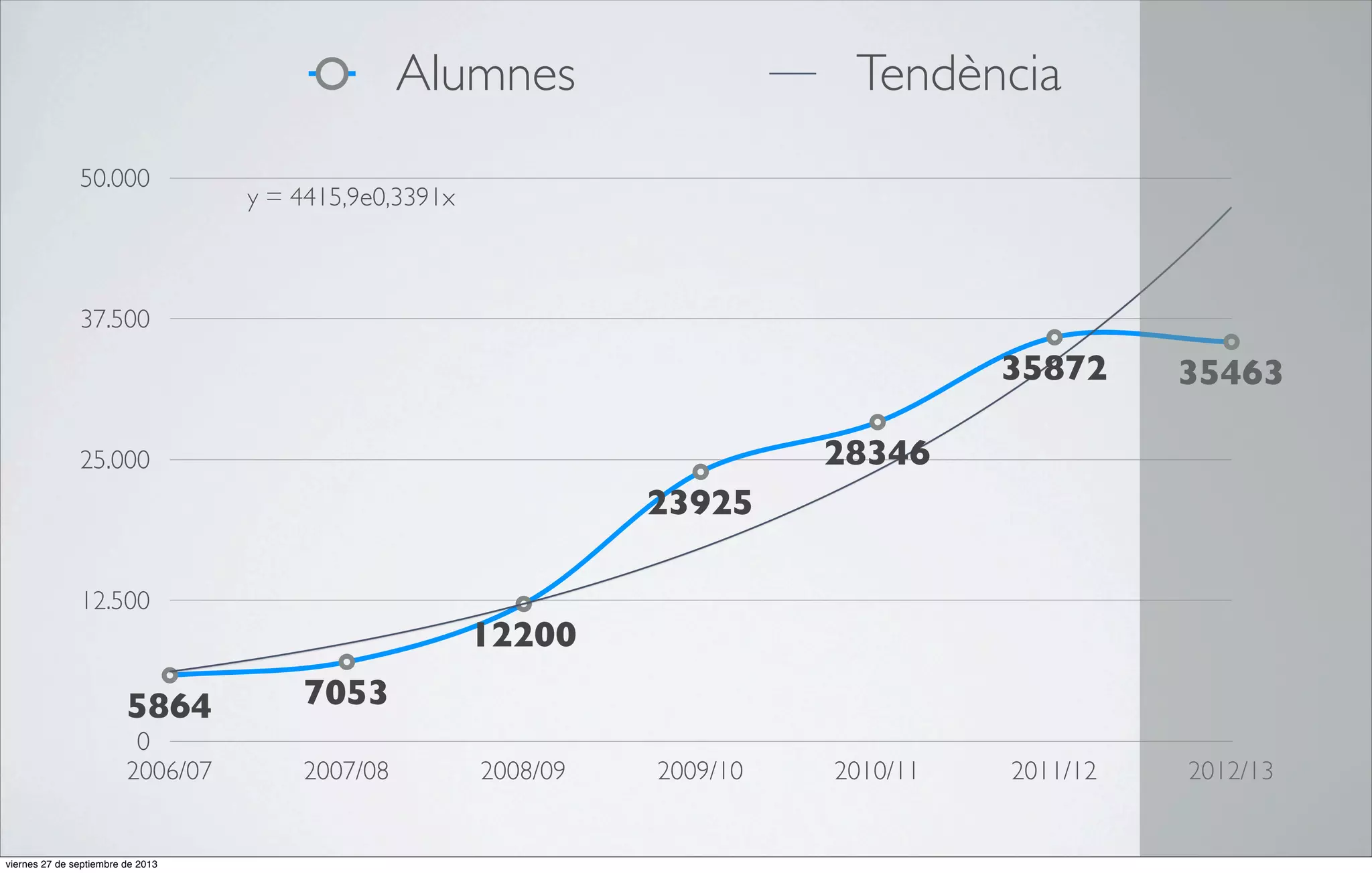 Alumnes
50.000

Tendència

y = 4415,9e0,3391x

37.500

35872

35463

2011/12

2012/13

28346

25.000

23925
12.500

5864
0
2006/07

viernes 27 de septiembre de 2013

12200
7053
2007/08

2008/09

2009/10

2010/11

 