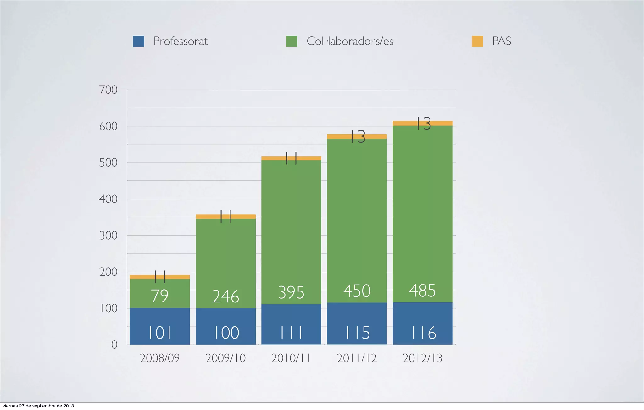 Professorat

Col·laboradors/es

PAS

700
600

13

13

11

500
400

11
300
200
100
0

viernes 27 de septiembre de 2013

11
79

246

395

450

485

101

100

111

115

116

2008/09

2009/10

2010/11

2011/12

2012/13

 