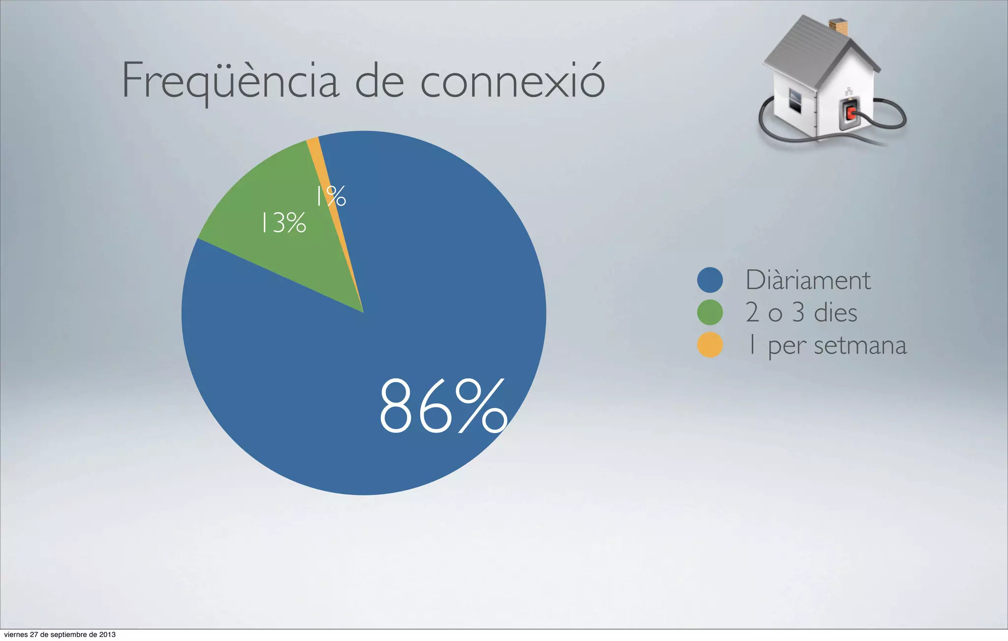 Freqüència de connexió
13%

1%
Diàriament
2 o 3 dies
1 per setmana

86%
viernes 27 de septiembre de 2013

 