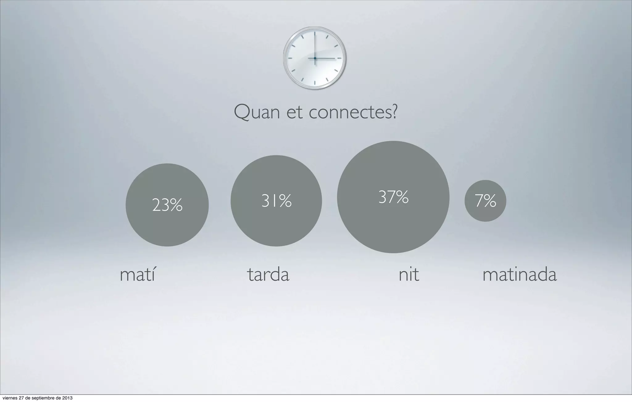 Quan et connectes?

23%

matí

viernes 27 de septiembre de 2013

31%

tarda

37%

nit

7%

matinada

 