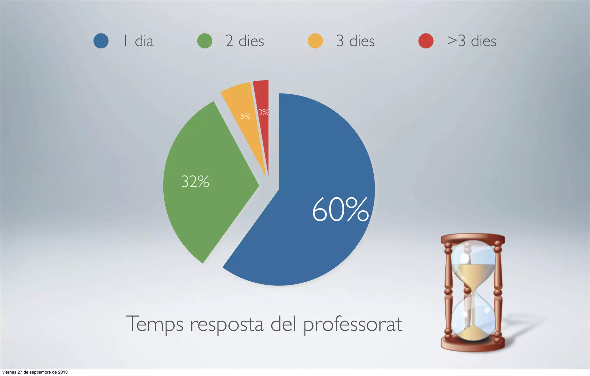 1 dia

2 dies

3 dies

5% 3%

32%

60%

Temps resposta del professorat
viernes 27 de septiembre de 2013

>3 dies

 