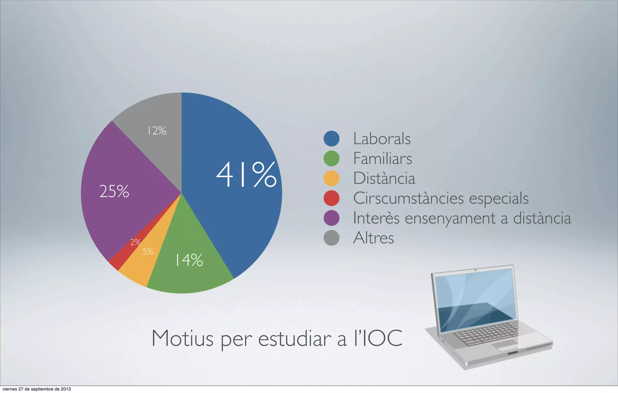 12%

41%

25%
2%

5%

Laborals
Familiars
Distància
Cirscumstàncies especials
Interès ensenyament a distància
Altres

14%

Motius per estudiar a l’IOC
viernes 27 de septiembre de 2013

 