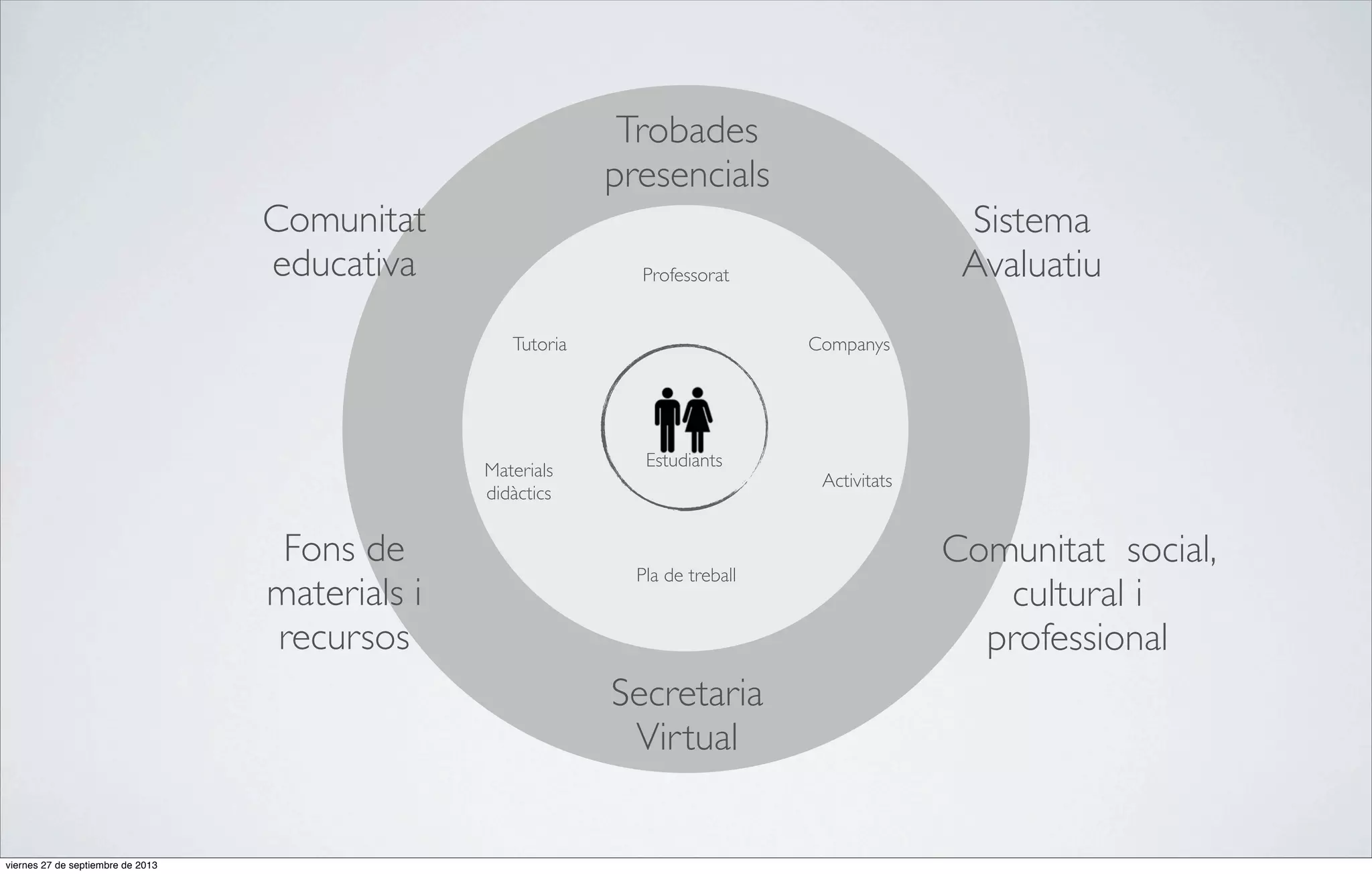Trobades
presencials
Comunitat
educativa

Professorat
Tutoria

Materials
didàctics

Fons de
materials i
recursos

Companys

Estudiants

Pla de treball

Secretaria
Virtual

viernes 27 de septiembre de 2013

Sistema
Avaluatiu

Activitats

Comunitat social,
cultural i
professional

 