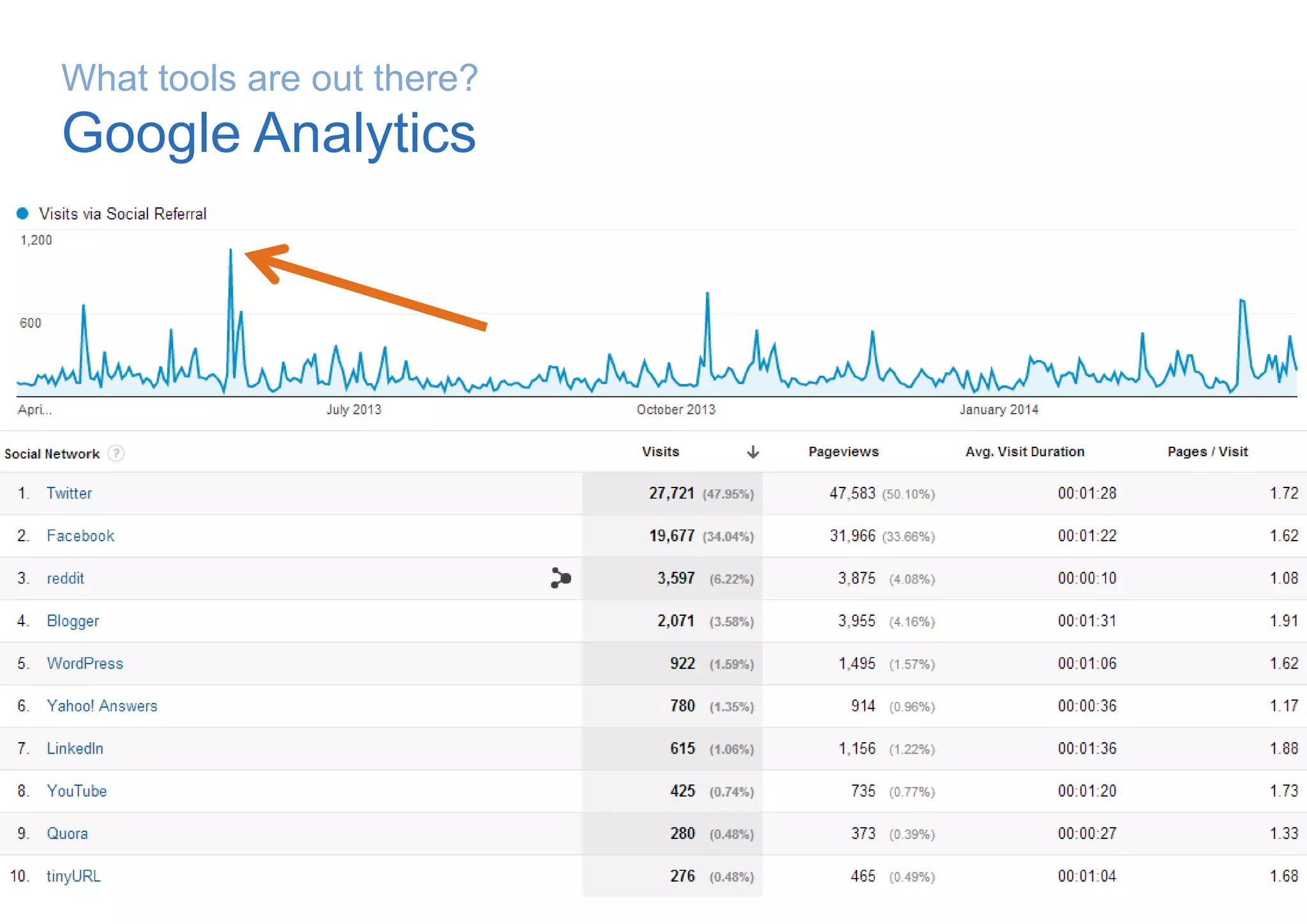 What tools are out there?
Google Analytics
 