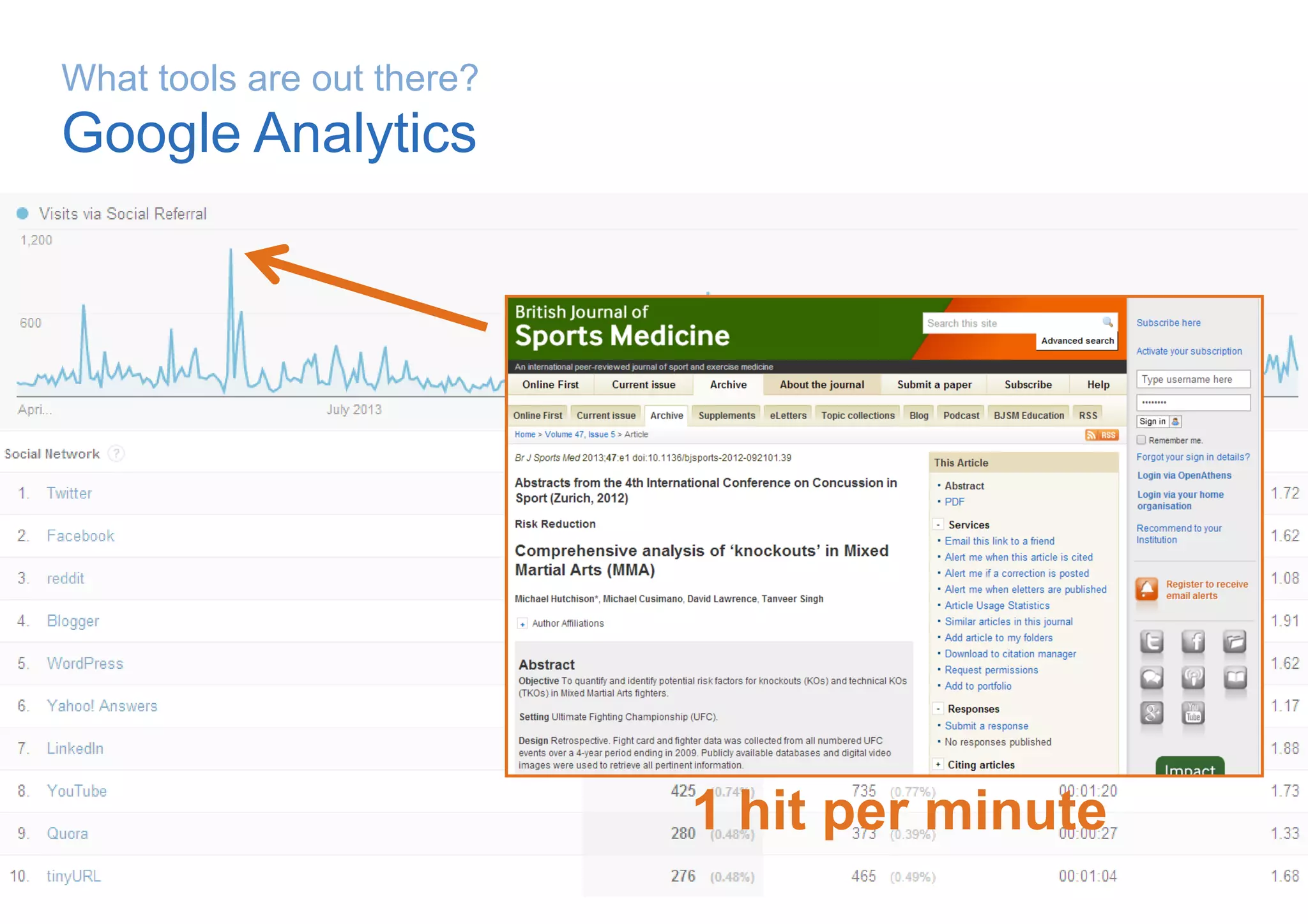What tools are out there?
Google Analytics
1 hit per minute
 