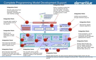 Complete Programming Model Development Support
                                                                                                Integration Point:

        Integration Point:                                                                      Write a compliant portlet that
                                                                                                can be configured into the
        Security roles and groups                                                               main IOC portal. Invocation
        can be defined and                                                                      through main menu or launch
        extended, controlling the                                                               in context points in other
        user interface context.                                                                 portlets.                            Integration Point:

                                                                                                                                     Unified communications
                                                                                                                                     through extension plug-ins
  Integration Point:

  Leverage data models to
                                                7                                                                                             Integration Point:
  create complex and ad-
  hoc reports.                                                                                                              11                Add Domain specific
                                                                                            4                                                 Analytics algorithms


                                                                                                                                 9
  Integration Point:
                                                                                                                                            Integration Point:
  Special visual
                                                                                                                                            Event processing can be
  integration, such as
                                                 3                                                                                          customized for special
  map layers or video
                                                                                                                                            processing, and to generate
  feeds.
                                                                                                                                            additional KPI metrics.
                                                                                                                             5
Integration Point:                   8                                          2
                                                                 6                                                                        Integration Point:
View resources associate
associated with an event                                                                                                                  Domain Data Provider can
within a specific area.                                                                                                                   provide solution based data,
                                     12                                                                                                   such as: TMDD standards
                                                                                                                                          based traffic data, water usage,
                                                                                                                                          account data, and so on.
Integration Point:                        Integration Point:
                                                                                    1                    10
Write Standard Operating                  The new KPI metrics can be
Procedures that open and track            aggregated into a dashboard visual        Integration Point:
incidents and work orders based on        widget for display in the Operation
policy definitions.                       Center portal.                            Domain Data Provider can send Common Alerting Protocol (CAP) events into the
                                                                                    message bus using our standard message format and JMS. These can come from any
                                                                                    source.
 