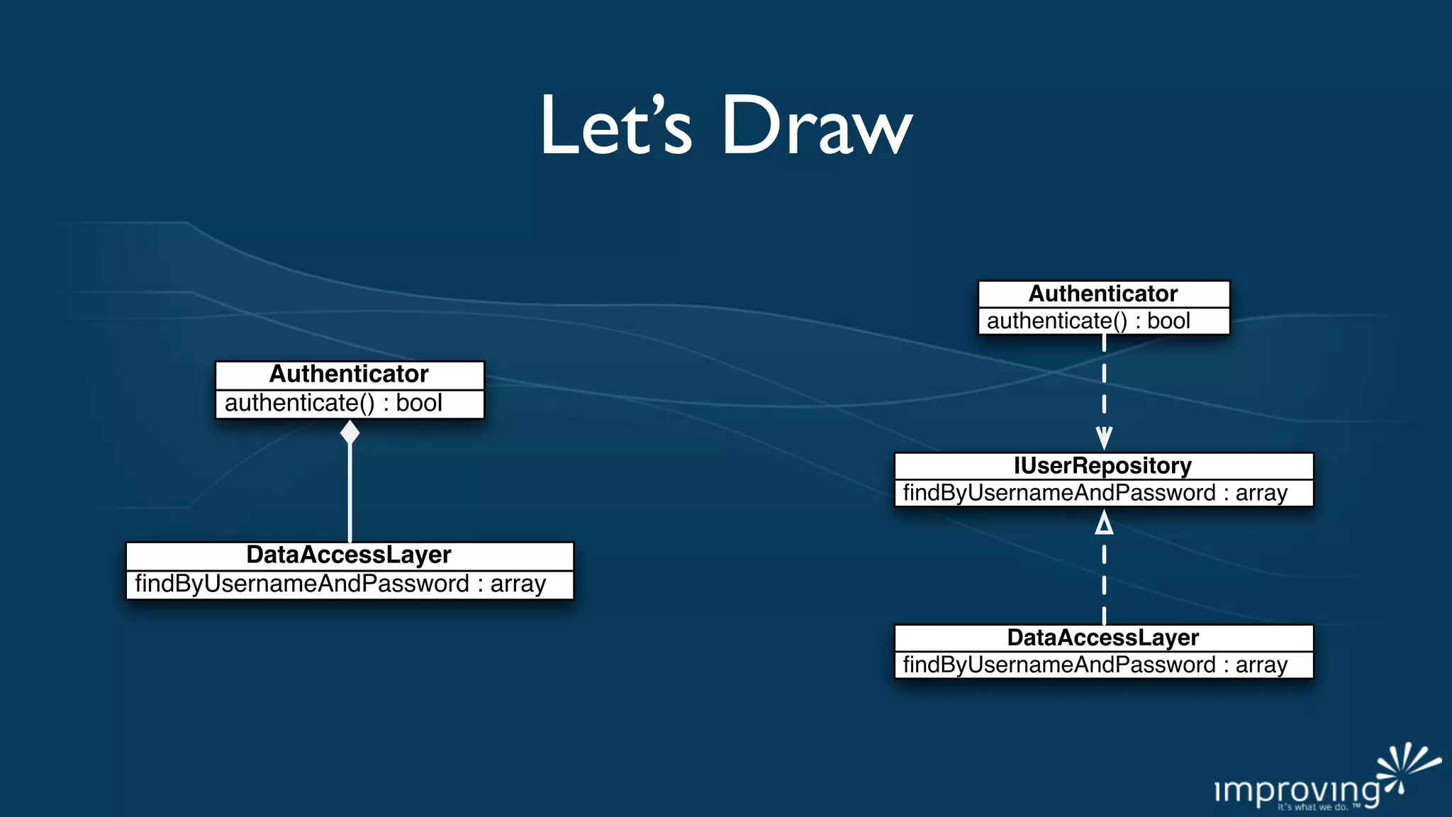 Let’s Draw
                                                  Authenticator
                                              authenticate() : bool

          Authenticator
      authenticate() : bool

                                                 IUserRepository
                                        ﬁndByUsernameAndPassword : array

        DataAccessLayer
ﬁndByUsernameAndPassword : array

                                                DataAccessLayer
                                        ﬁndByUsernameAndPassword : array
 